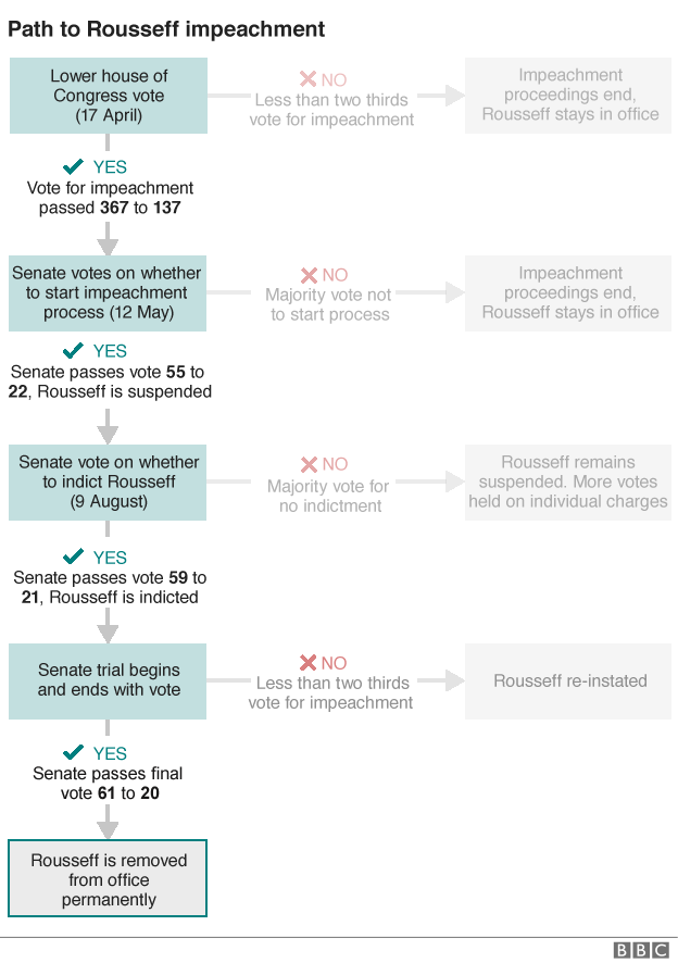 Infographic que mostra as fases tomadas para remover Rousseff do escritório